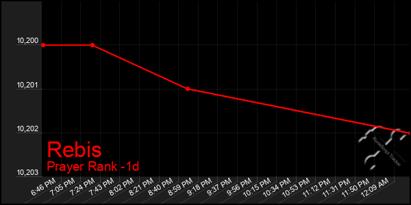 Last 24 Hours Graph of Rebis