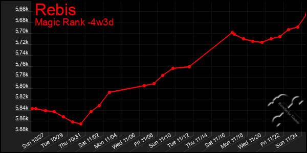 Last 31 Days Graph of Rebis