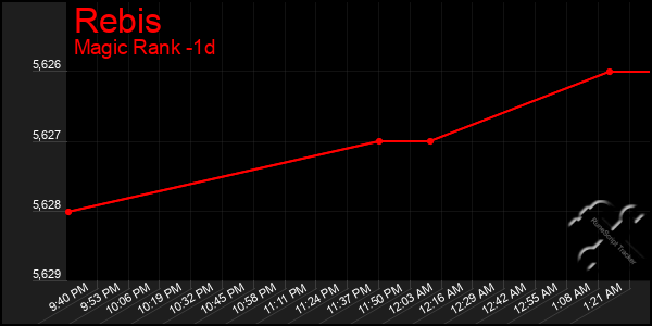 Last 24 Hours Graph of Rebis