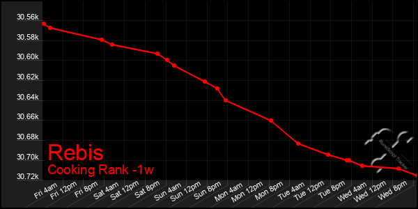 Last 7 Days Graph of Rebis