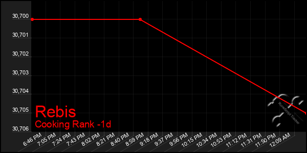 Last 24 Hours Graph of Rebis