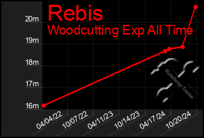 Total Graph of Rebis