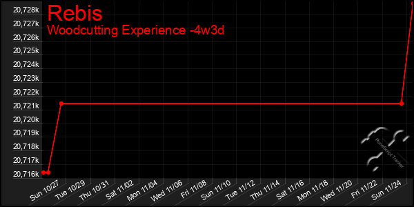 Last 31 Days Graph of Rebis