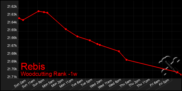 Last 7 Days Graph of Rebis