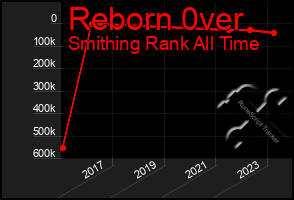 Total Graph of Reborn 0ver