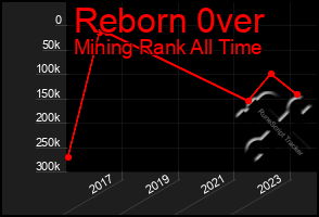 Total Graph of Reborn 0ver