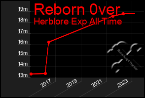Total Graph of Reborn 0ver