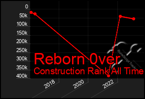Total Graph of Reborn 0ver