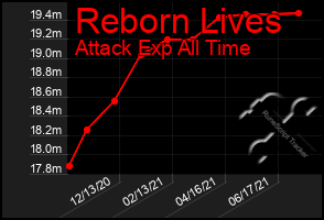 Total Graph of Reborn Lives