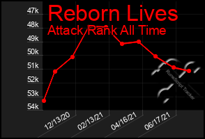 Total Graph of Reborn Lives