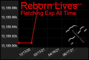 Total Graph of Reborn Lives