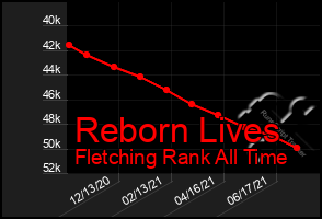 Total Graph of Reborn Lives