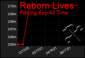 Total Graph of Reborn Lives