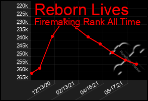 Total Graph of Reborn Lives