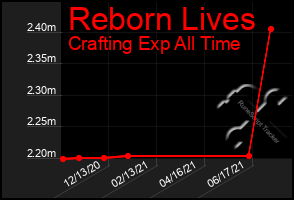 Total Graph of Reborn Lives