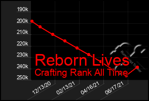 Total Graph of Reborn Lives