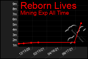 Total Graph of Reborn Lives