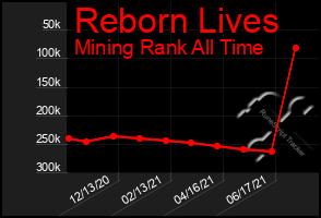 Total Graph of Reborn Lives