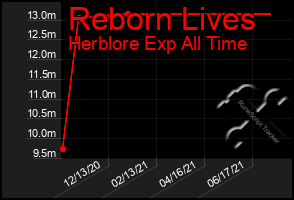 Total Graph of Reborn Lives