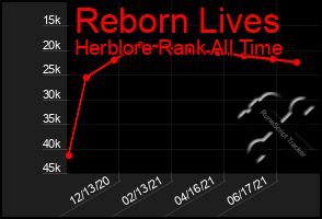 Total Graph of Reborn Lives