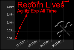 Total Graph of Reborn Lives