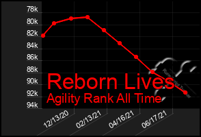 Total Graph of Reborn Lives