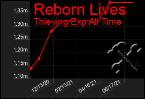 Total Graph of Reborn Lives