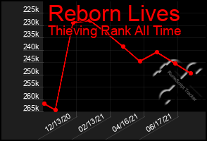 Total Graph of Reborn Lives