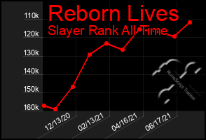 Total Graph of Reborn Lives