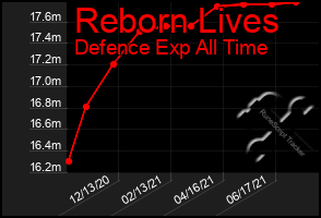 Total Graph of Reborn Lives