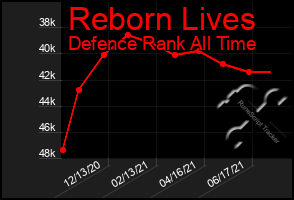 Total Graph of Reborn Lives