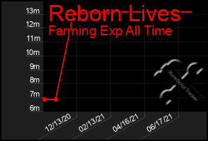 Total Graph of Reborn Lives