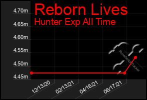 Total Graph of Reborn Lives