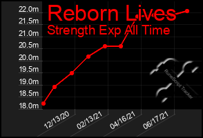 Total Graph of Reborn Lives