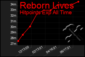 Total Graph of Reborn Lives