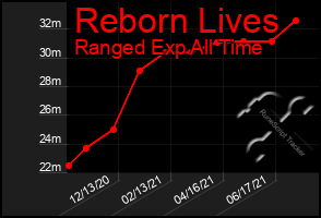 Total Graph of Reborn Lives