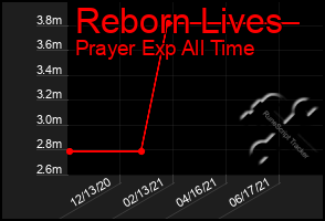 Total Graph of Reborn Lives