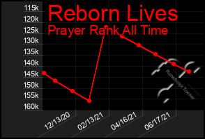 Total Graph of Reborn Lives