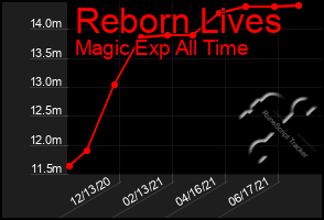 Total Graph of Reborn Lives