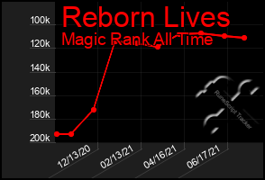 Total Graph of Reborn Lives