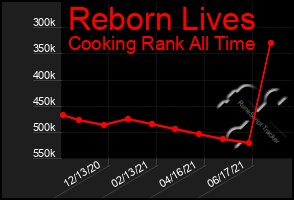 Total Graph of Reborn Lives