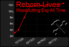 Total Graph of Reborn Lives