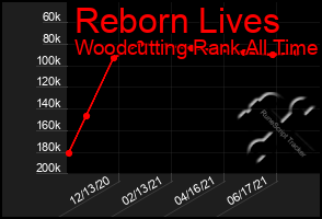 Total Graph of Reborn Lives