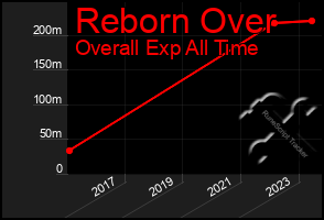 Total Graph of Reborn Over