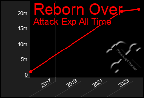 Total Graph of Reborn Over