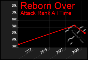 Total Graph of Reborn Over