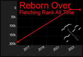 Total Graph of Reborn Over