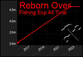 Total Graph of Reborn Over