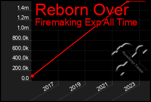 Total Graph of Reborn Over