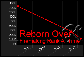 Total Graph of Reborn Over